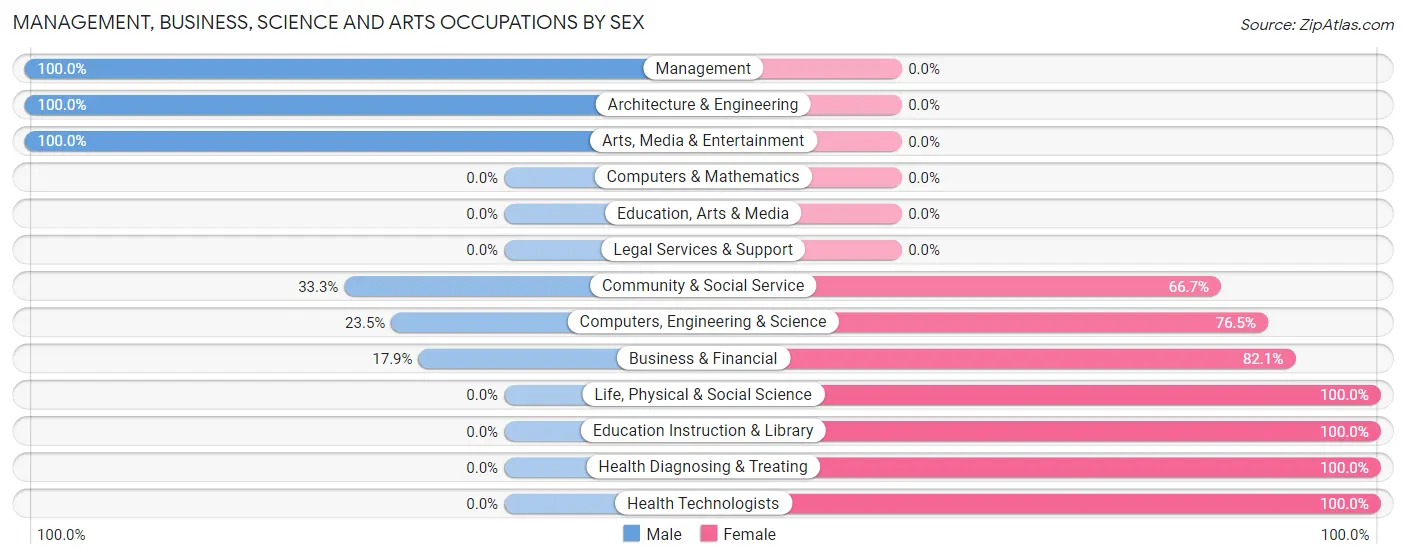 Management, Business, Science and Arts Occupations by Sex in Zip Code 43767