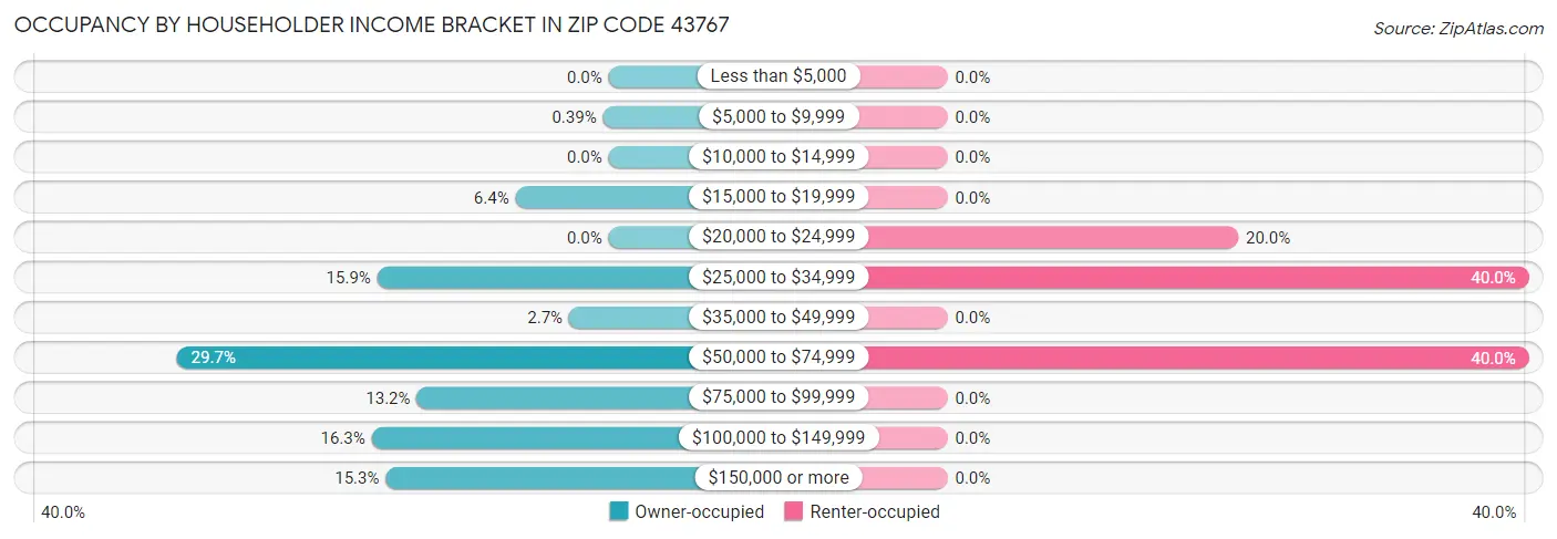 Occupancy by Householder Income Bracket in Zip Code 43767