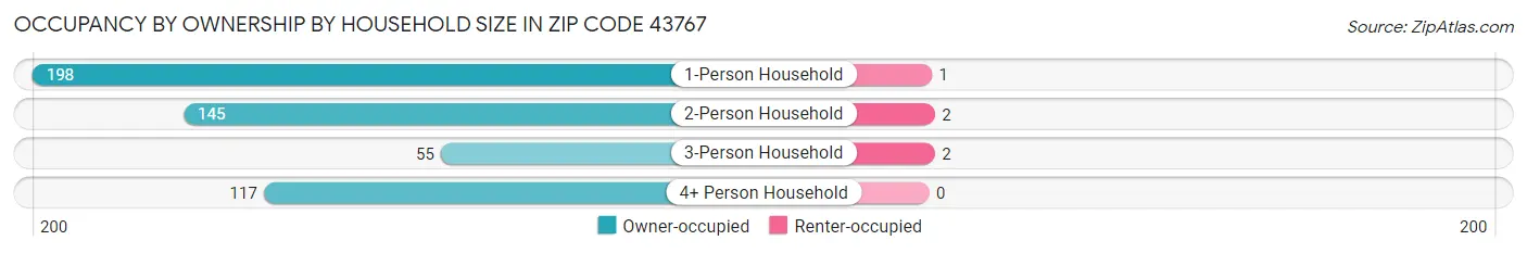 Occupancy by Ownership by Household Size in Zip Code 43767