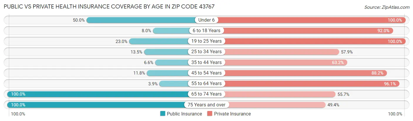 Public vs Private Health Insurance Coverage by Age in Zip Code 43767