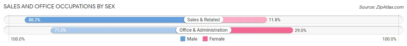 Sales and Office Occupations by Sex in Zip Code 43767