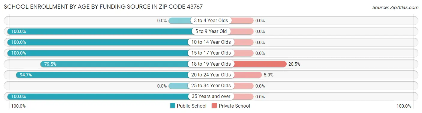 School Enrollment by Age by Funding Source in Zip Code 43767