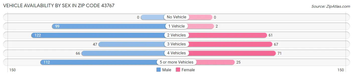 Vehicle Availability by Sex in Zip Code 43767