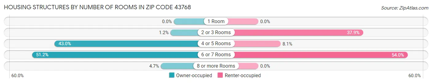 Housing Structures by Number of Rooms in Zip Code 43768