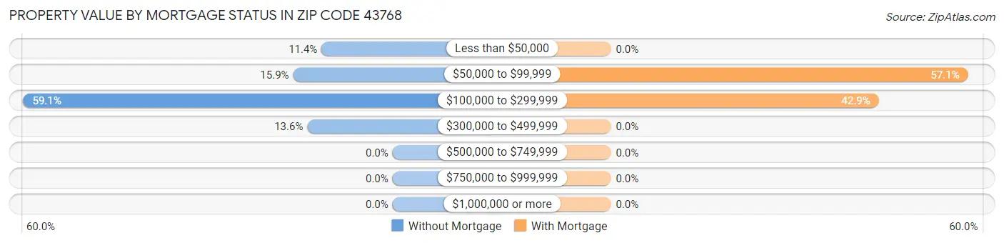 Property Value by Mortgage Status in Zip Code 43768