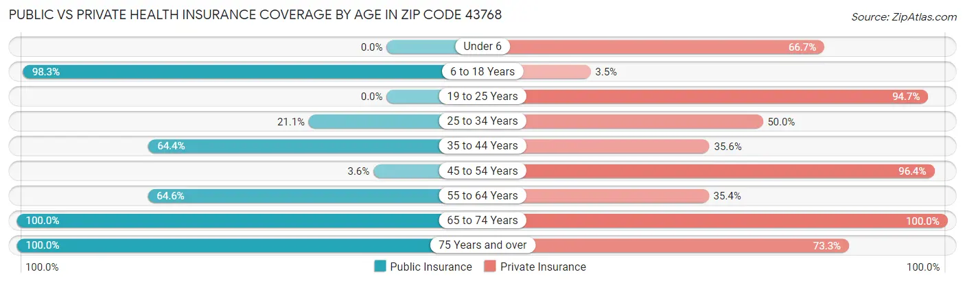 Public vs Private Health Insurance Coverage by Age in Zip Code 43768
