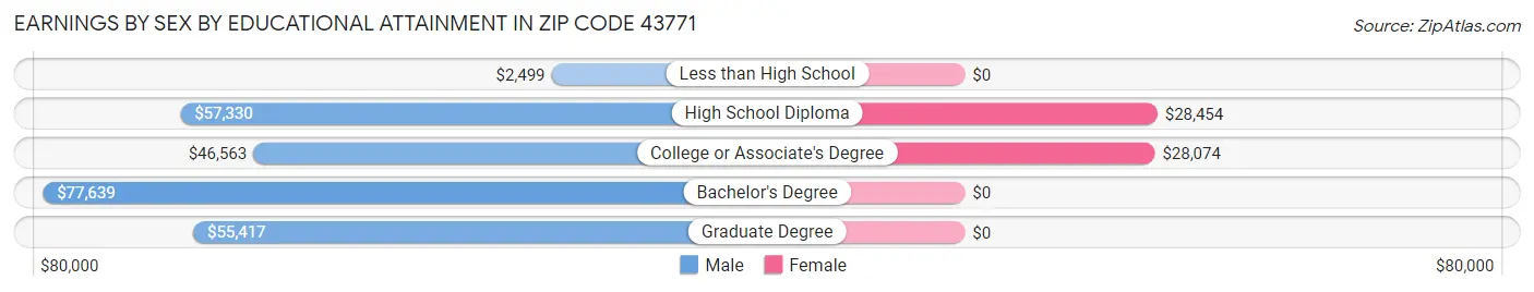 Earnings by Sex by Educational Attainment in Zip Code 43771