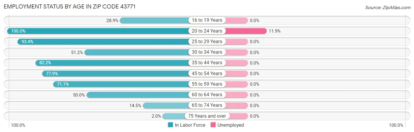 Employment Status by Age in Zip Code 43771