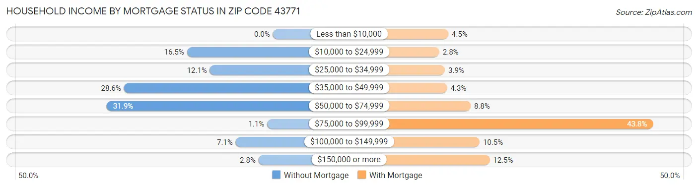 Household Income by Mortgage Status in Zip Code 43771