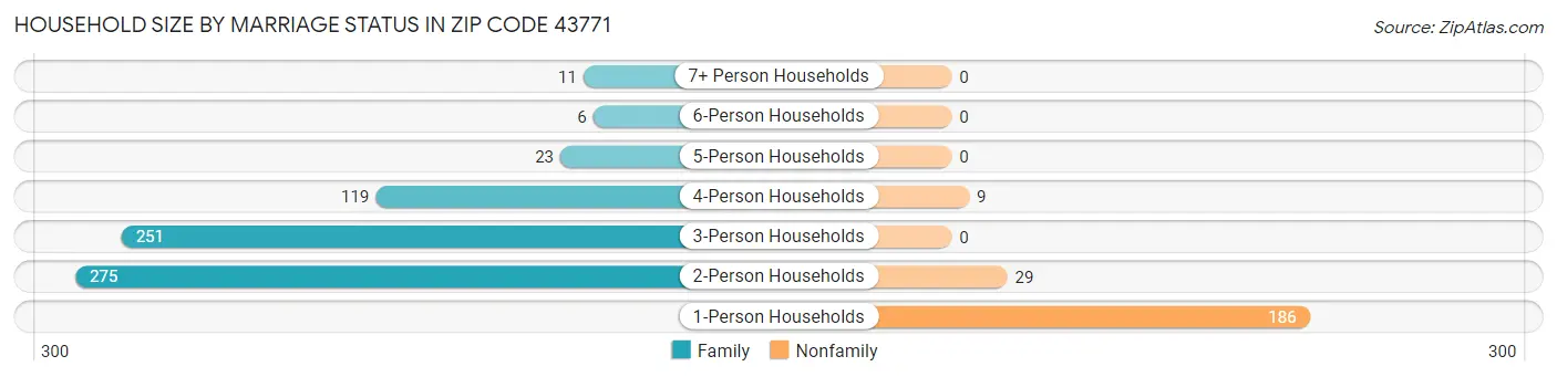 Household Size by Marriage Status in Zip Code 43771