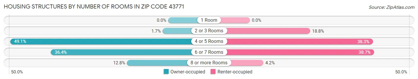 Housing Structures by Number of Rooms in Zip Code 43771