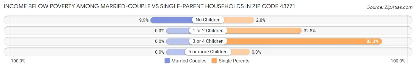Income Below Poverty Among Married-Couple vs Single-Parent Households in Zip Code 43771
