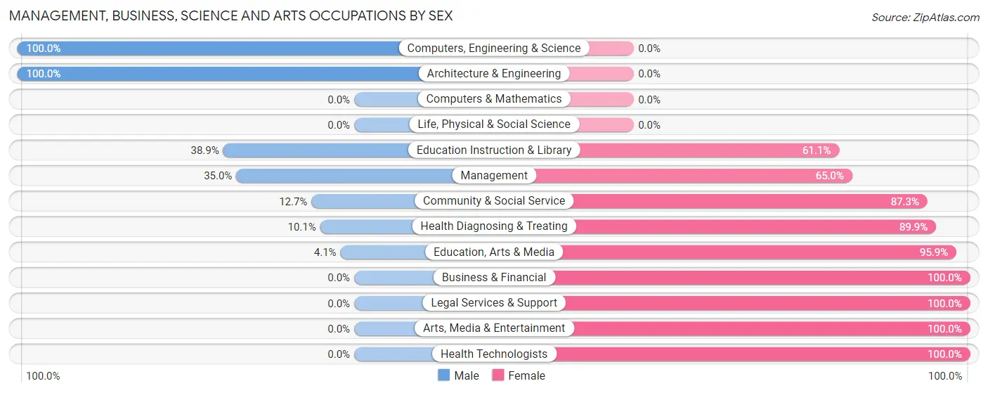 Management, Business, Science and Arts Occupations by Sex in Zip Code 43771