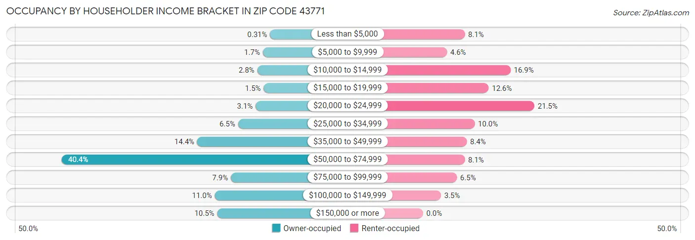 Occupancy by Householder Income Bracket in Zip Code 43771