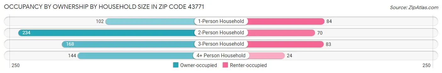 Occupancy by Ownership by Household Size in Zip Code 43771