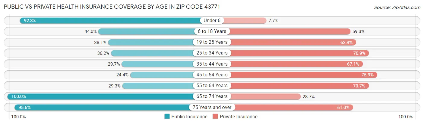 Public vs Private Health Insurance Coverage by Age in Zip Code 43771