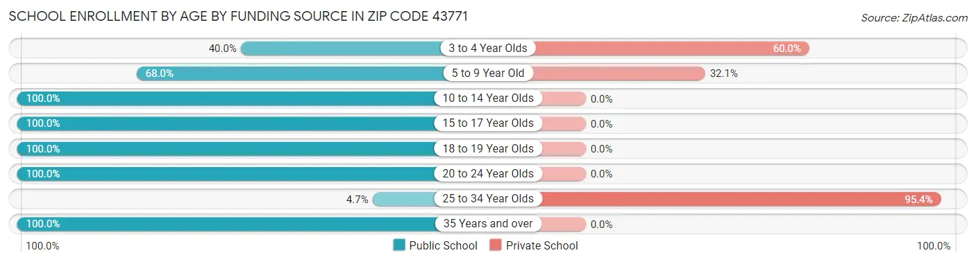School Enrollment by Age by Funding Source in Zip Code 43771