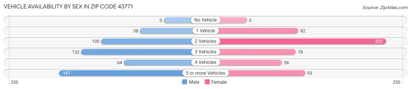 Vehicle Availability by Sex in Zip Code 43771