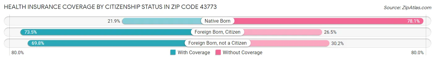 Health Insurance Coverage by Citizenship Status in Zip Code 43773