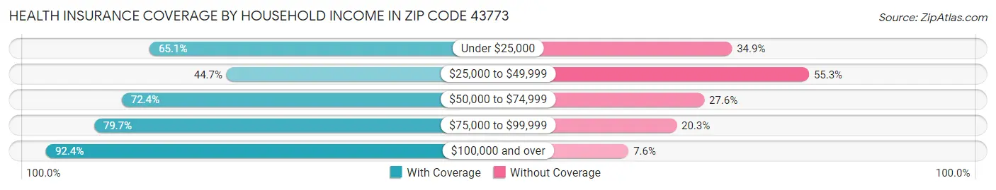 Health Insurance Coverage by Household Income in Zip Code 43773