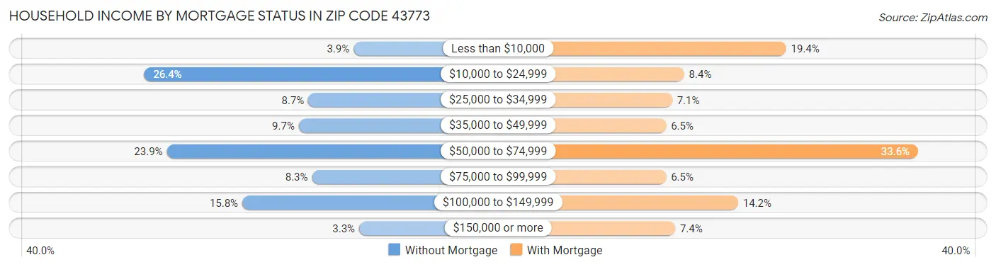 Household Income by Mortgage Status in Zip Code 43773