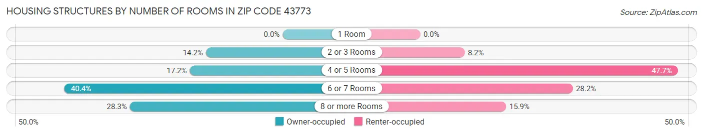 Housing Structures by Number of Rooms in Zip Code 43773