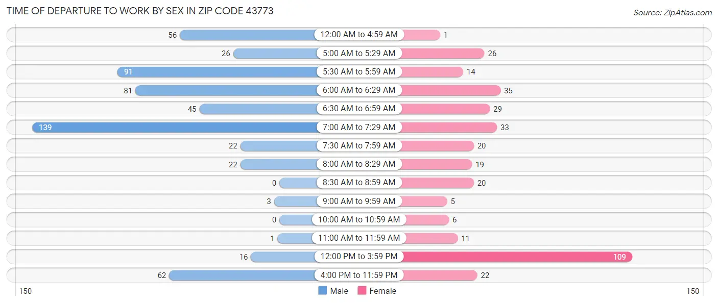 Time of Departure to Work by Sex in Zip Code 43773