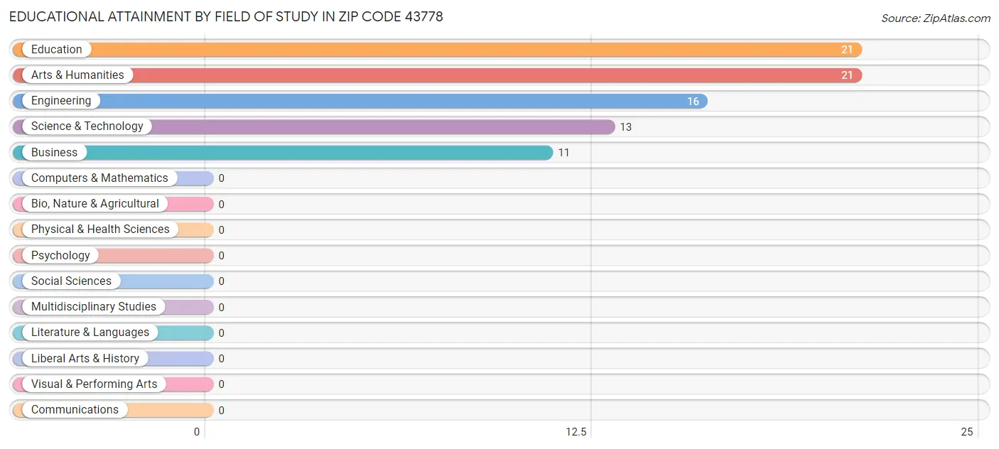 Educational Attainment by Field of Study in Zip Code 43778