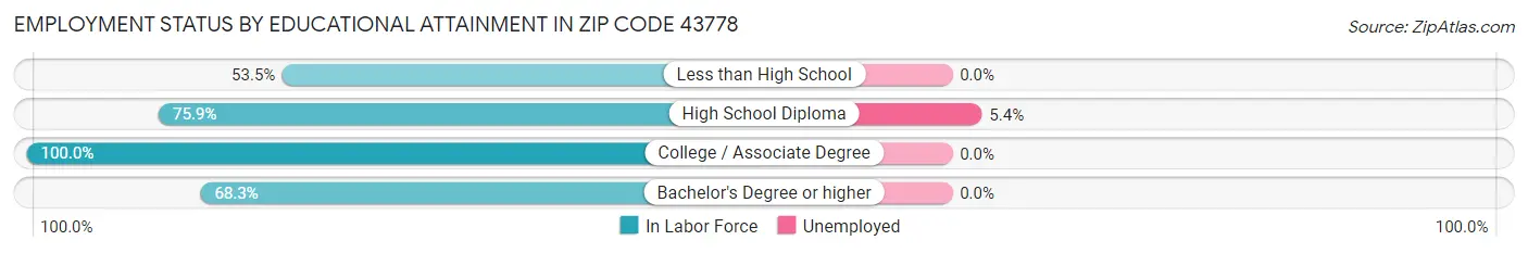 Employment Status by Educational Attainment in Zip Code 43778