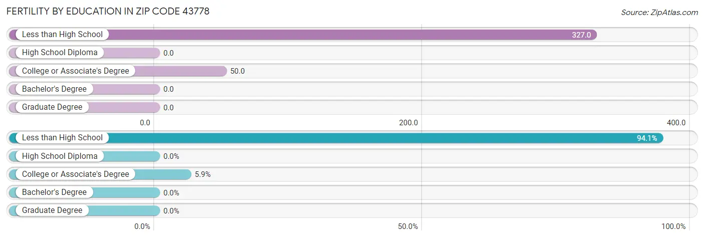 Female Fertility by Education Attainment in Zip Code 43778