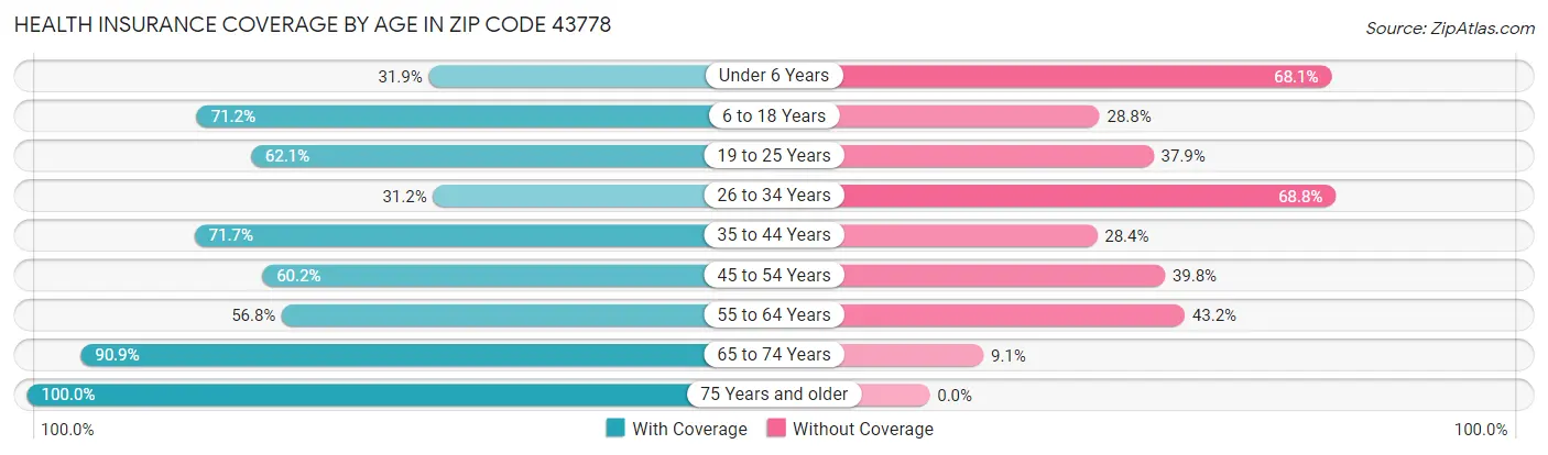 Health Insurance Coverage by Age in Zip Code 43778