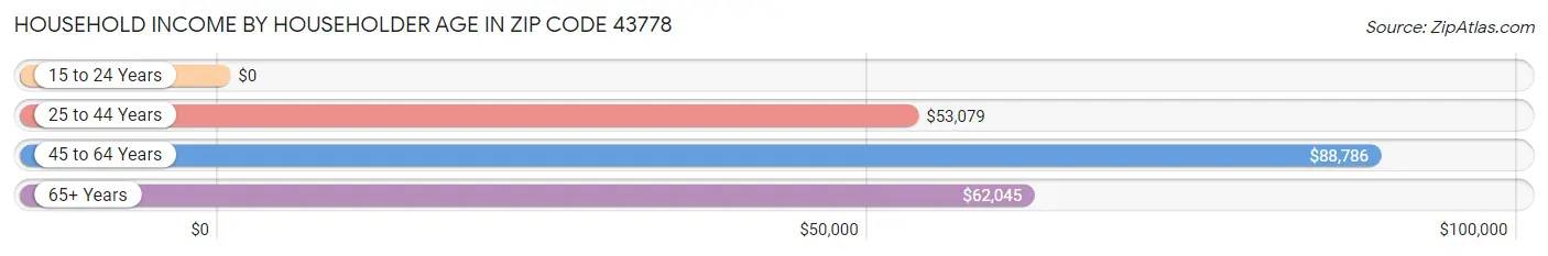 Household Income by Householder Age in Zip Code 43778