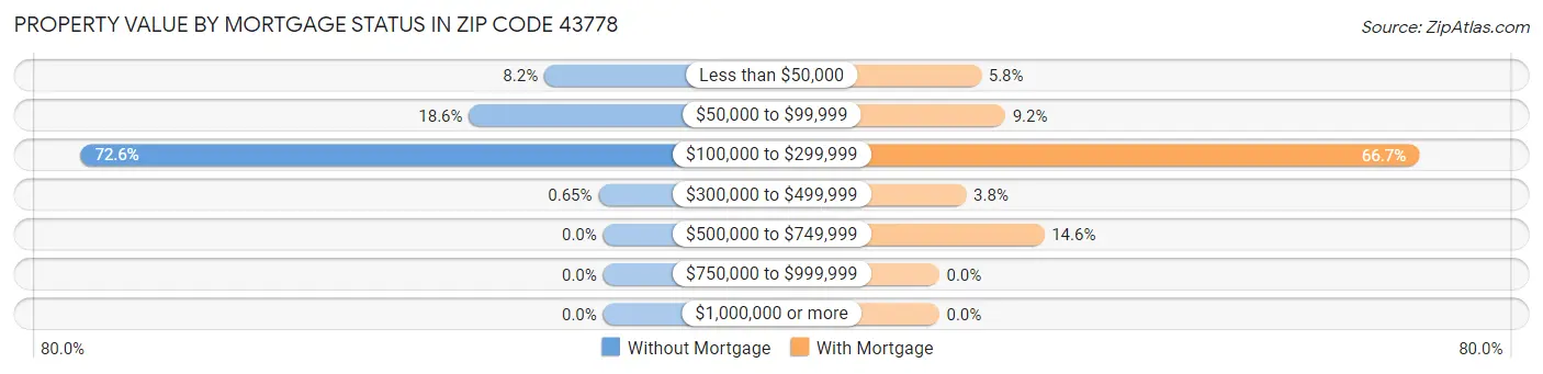 Property Value by Mortgage Status in Zip Code 43778