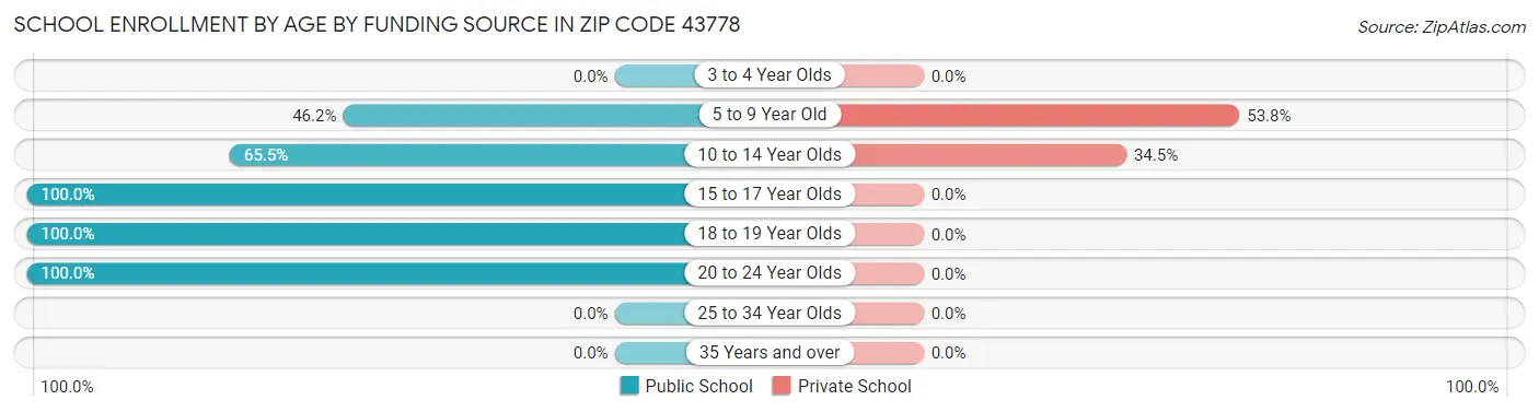School Enrollment by Age by Funding Source in Zip Code 43778