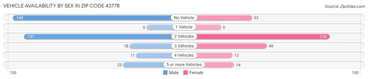Vehicle Availability by Sex in Zip Code 43778