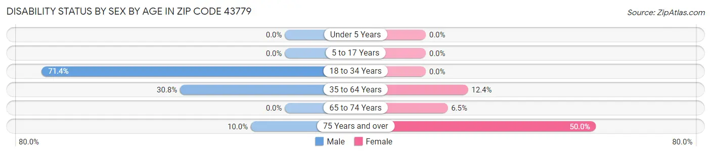 Disability Status by Sex by Age in Zip Code 43779