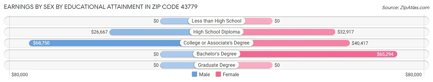 Earnings by Sex by Educational Attainment in Zip Code 43779