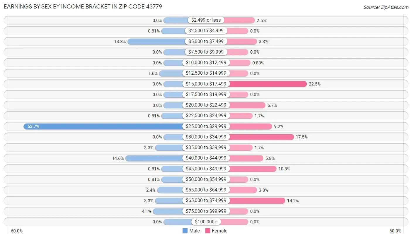 Earnings by Sex by Income Bracket in Zip Code 43779