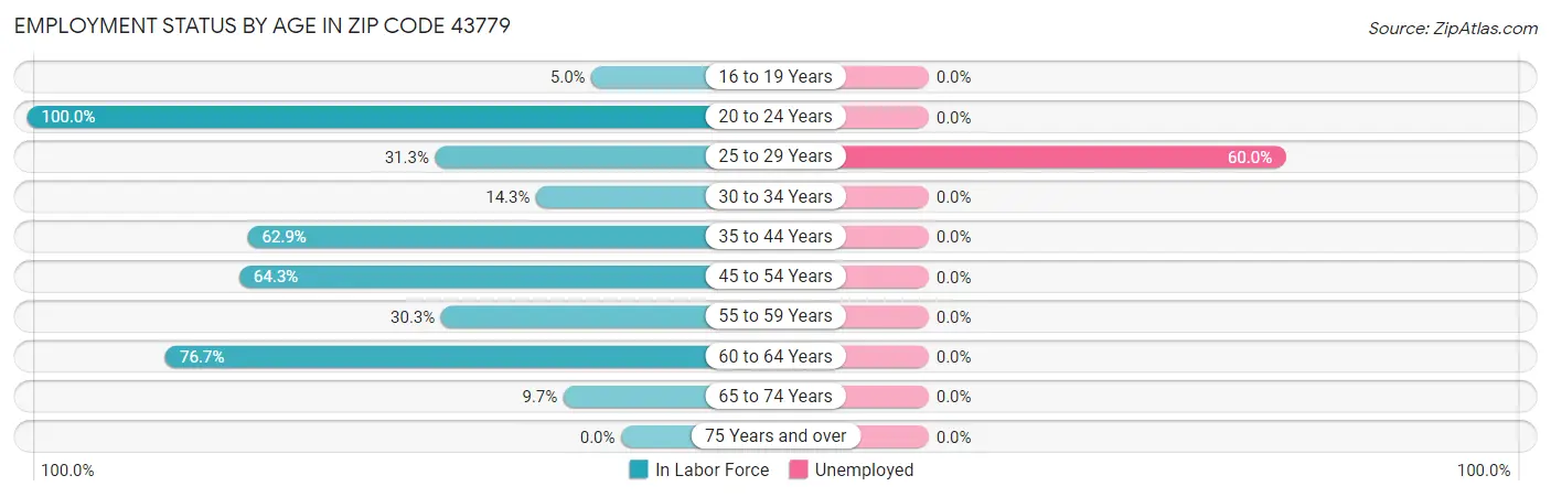 Employment Status by Age in Zip Code 43779