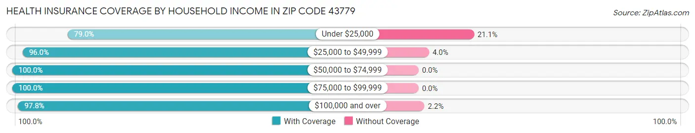 Health Insurance Coverage by Household Income in Zip Code 43779