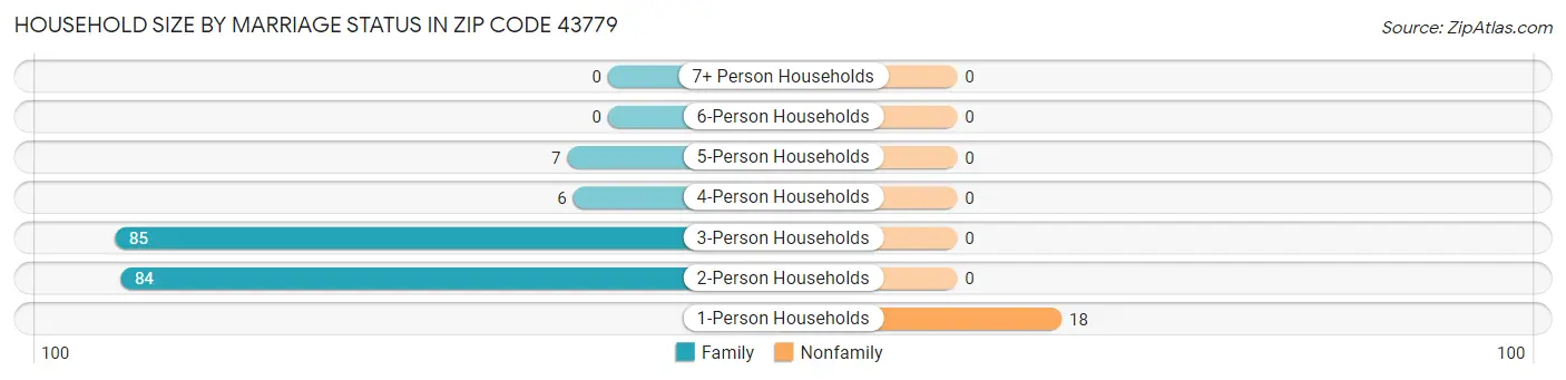 Household Size by Marriage Status in Zip Code 43779