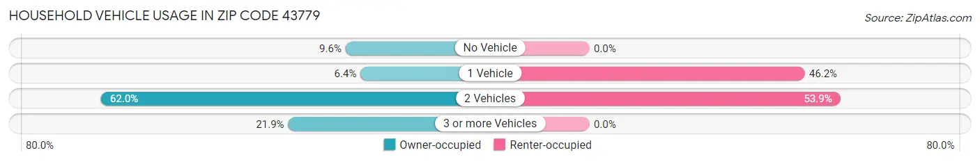 Household Vehicle Usage in Zip Code 43779