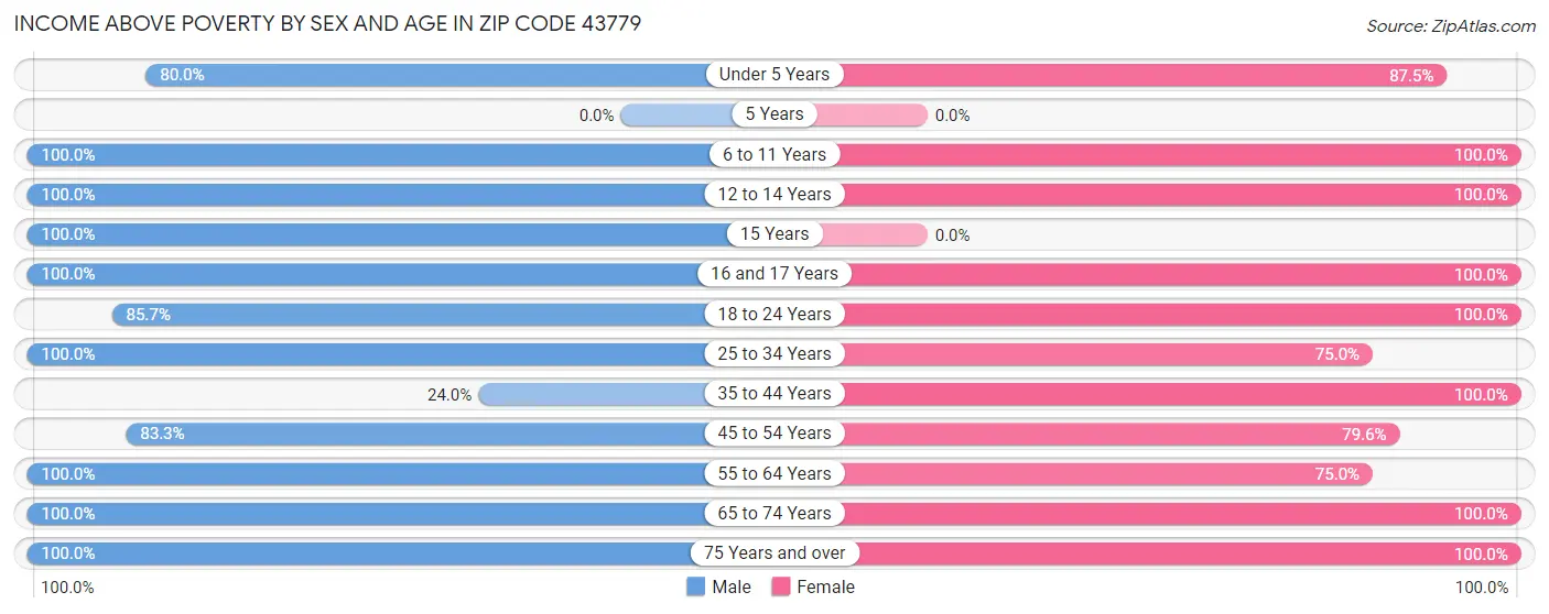 Income Above Poverty by Sex and Age in Zip Code 43779