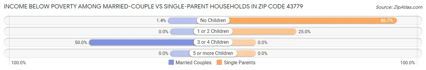 Income Below Poverty Among Married-Couple vs Single-Parent Households in Zip Code 43779