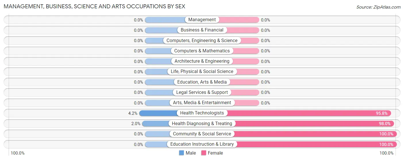 Management, Business, Science and Arts Occupations by Sex in Zip Code 43779