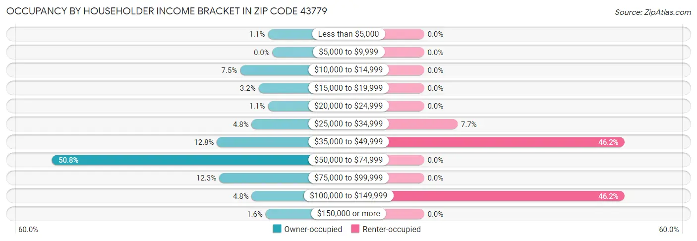 Occupancy by Householder Income Bracket in Zip Code 43779