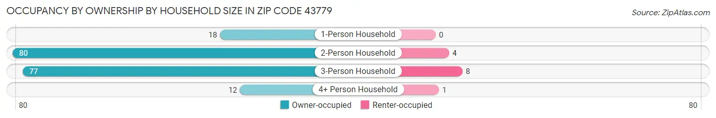 Occupancy by Ownership by Household Size in Zip Code 43779