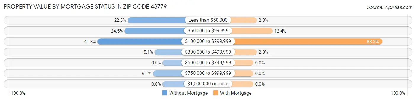 Property Value by Mortgage Status in Zip Code 43779