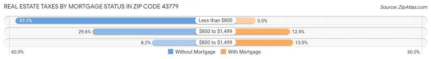 Real Estate Taxes by Mortgage Status in Zip Code 43779