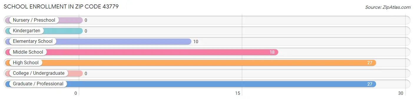 School Enrollment in Zip Code 43779